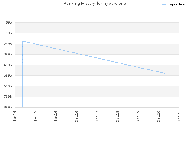 Ranking History for hyperclone