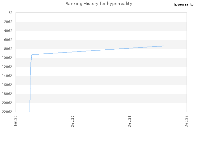 Ranking History for hyperreality