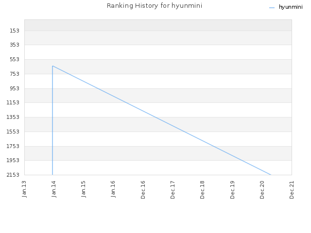 Ranking History for hyunmini