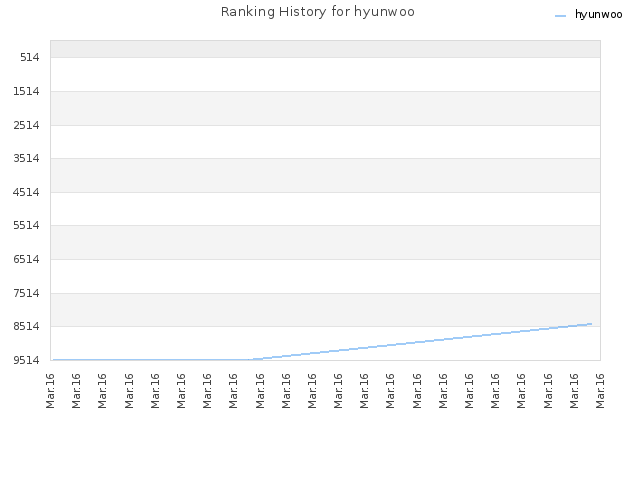 Ranking History for hyunwoo