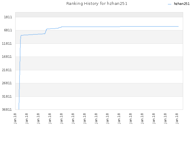 Ranking History for hzhan251