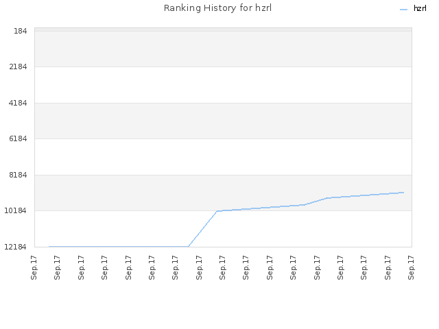 Ranking History for hzrl