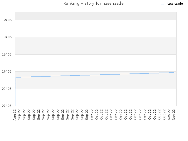 Ranking History for hzsehzade