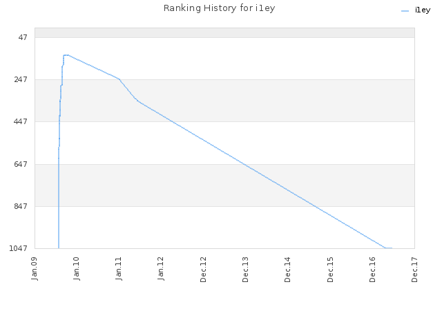 Ranking History for i1ey