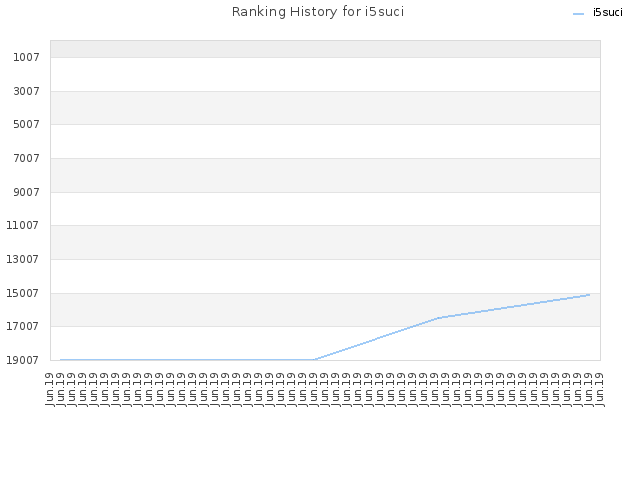 Ranking History for i5suci