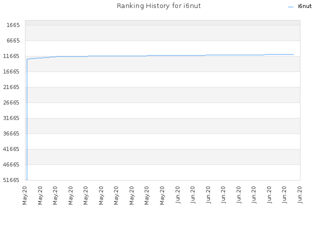 Ranking History for i6nut