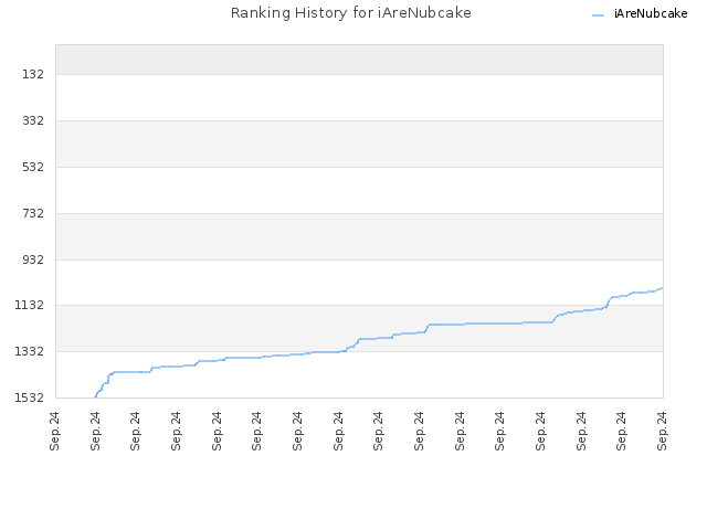 Ranking History for iAreNubcake