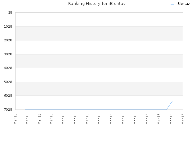 Ranking History for iBlentav