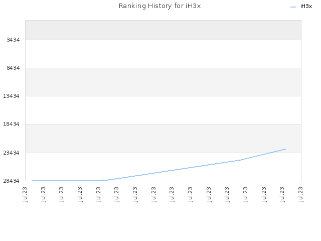 Ranking History for iH3x