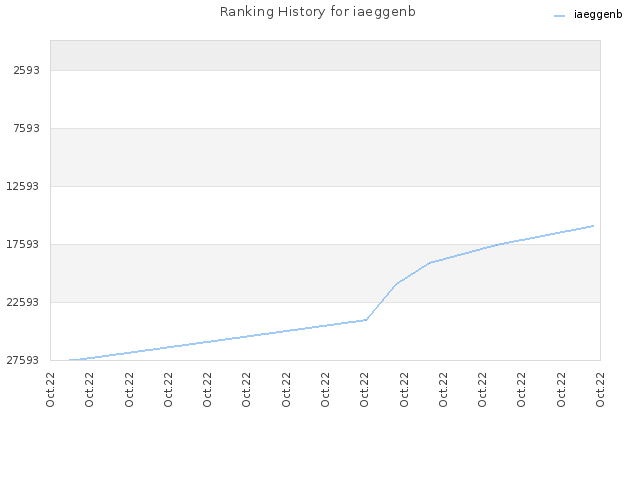 Ranking History for iaeggenb