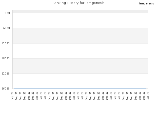 Ranking History for iamgenesis