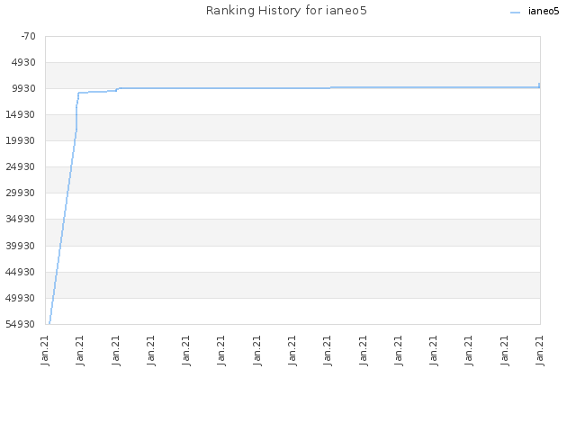 Ranking History for ianeo5