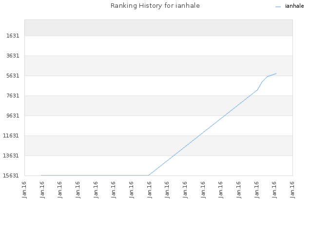 Ranking History for ianhale