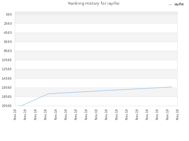 Ranking History for iayifei