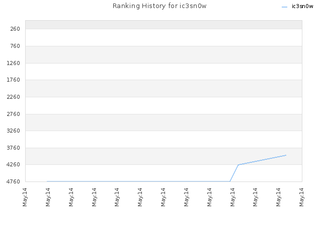 Ranking History for ic3sn0w