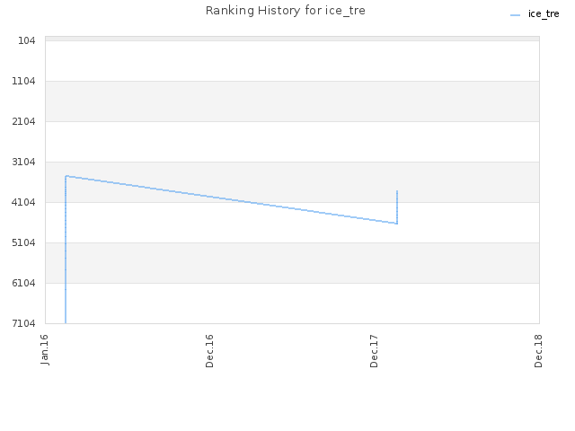 Ranking History for ice_tre