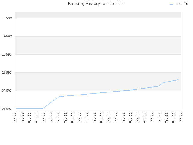 Ranking History for icecliffs