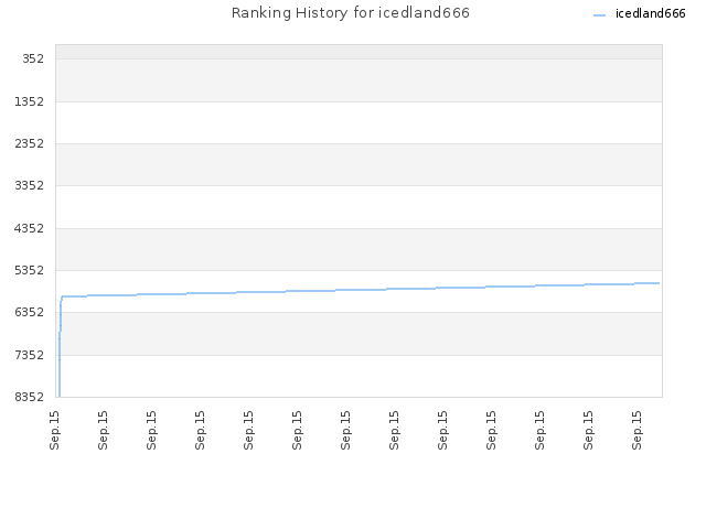 Ranking History for icedland666