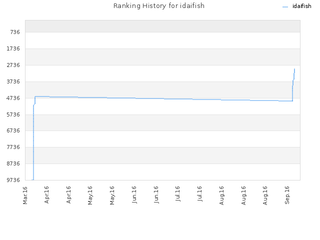 Ranking History for idaifish