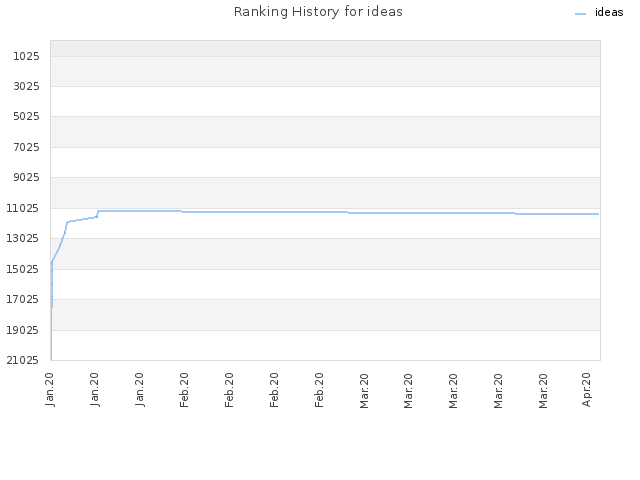 Ranking History for ideas