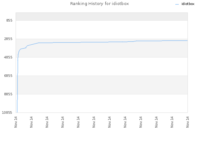 Ranking History for idiotbox