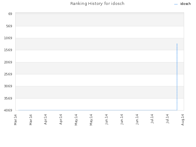 Ranking History for idosch