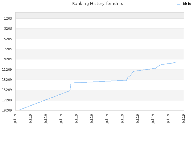 Ranking History for idriis