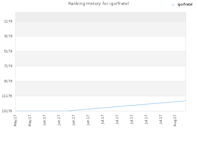 Ranking History for igorfratel