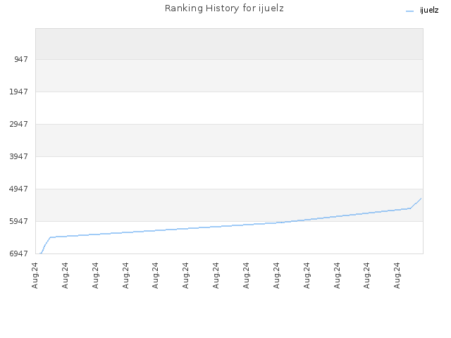 Ranking History for ijuelz