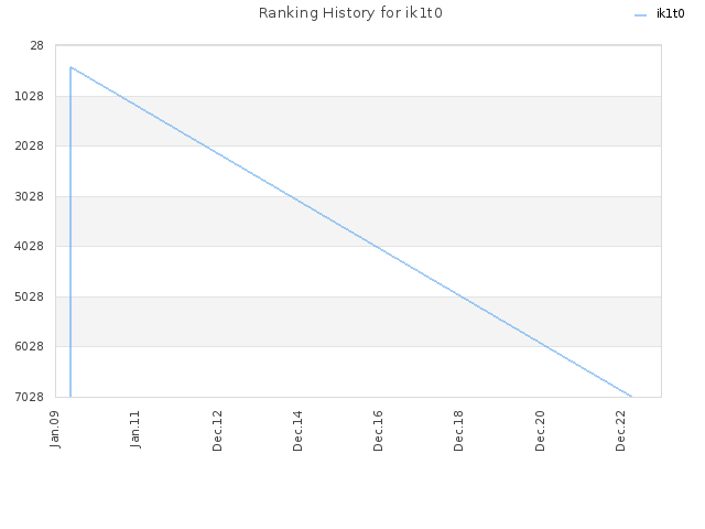 Ranking History for ik1t0