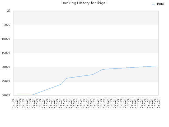 Ranking History for ikigai