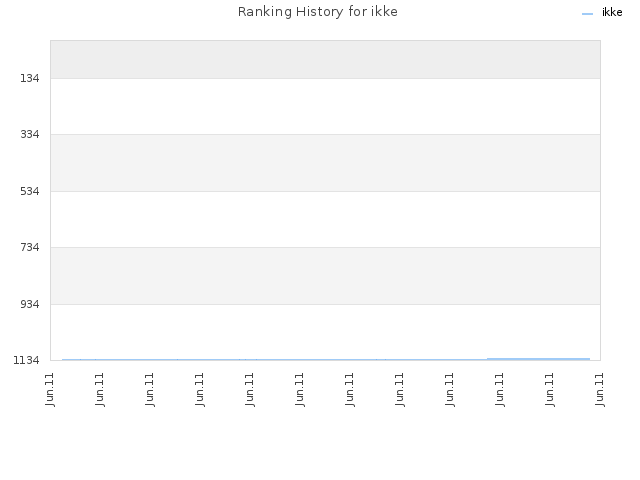 Ranking History for ikke