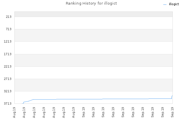 Ranking History for illogict