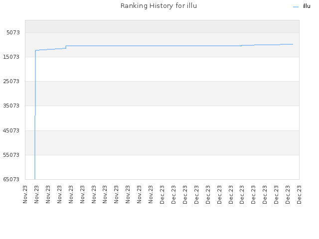 Ranking History for illu