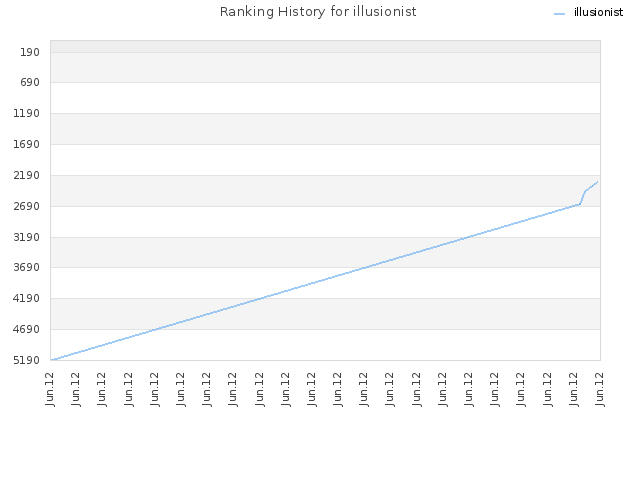 Ranking History for illusionist