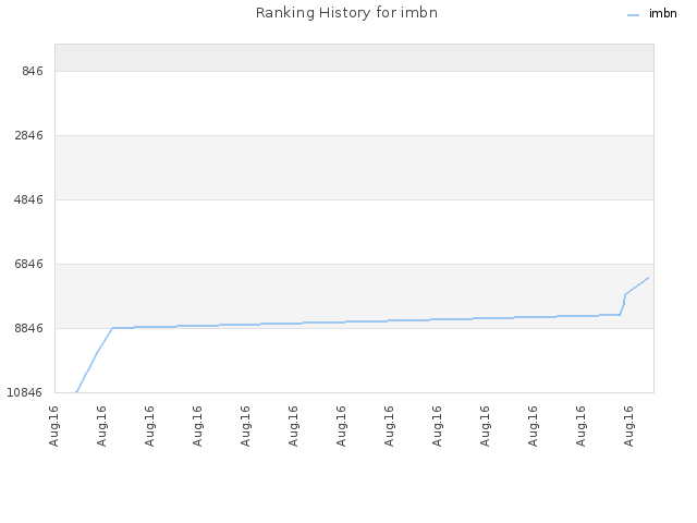 Ranking History for imbn