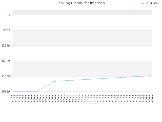 Ranking History for imbrisca