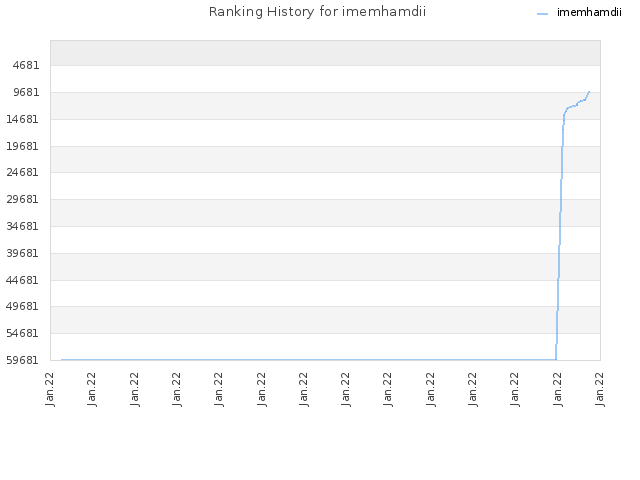 Ranking History for imemhamdii