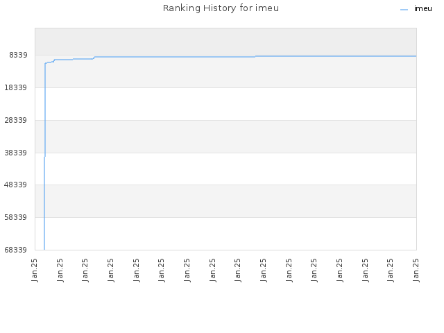 Ranking History for imeu