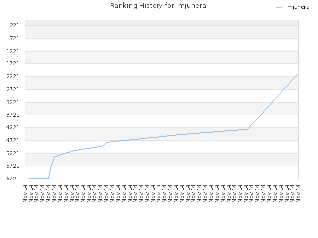 Ranking History for imjunera