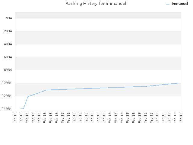 Ranking History for immanuel