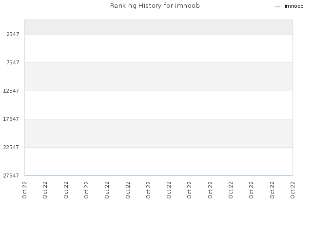 Ranking History for imnoob