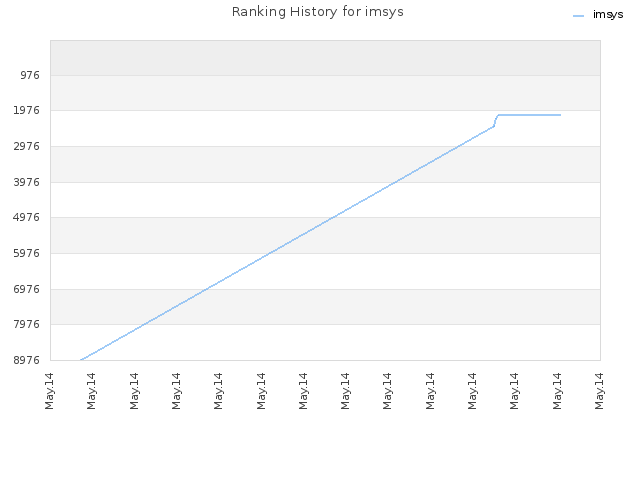 Ranking History for imsys