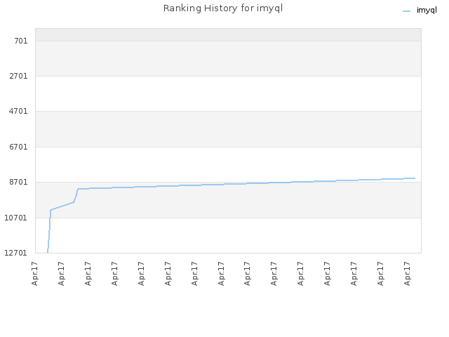 Ranking History for imyql