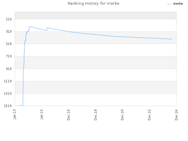 Ranking History for inerke