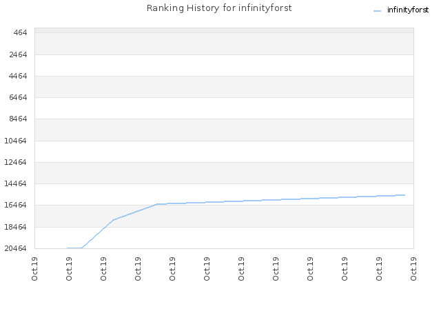 Ranking History for infinityforst