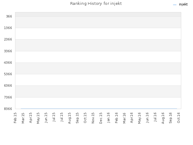 Ranking History for injekt