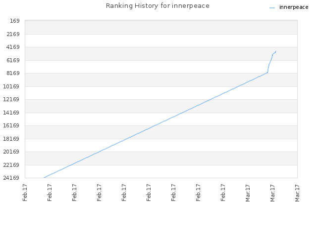 Ranking History for innerpeace