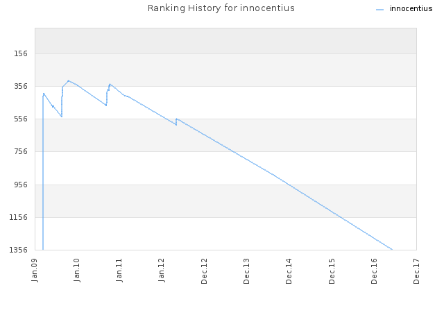 Ranking History for innocentius