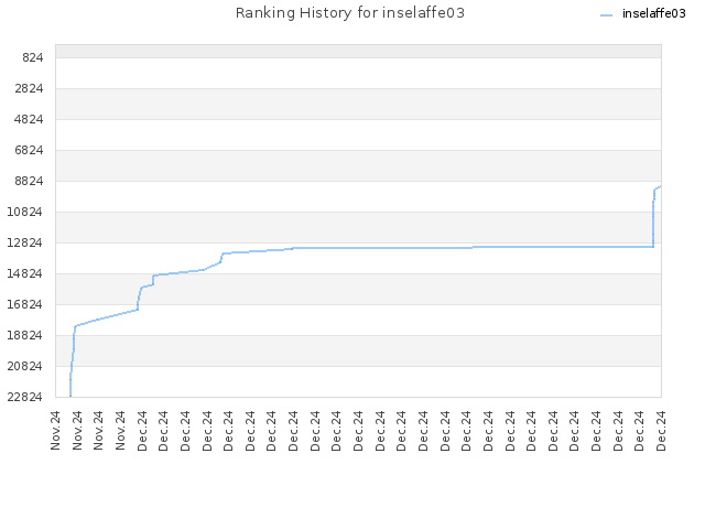 Ranking History for inselaffe03